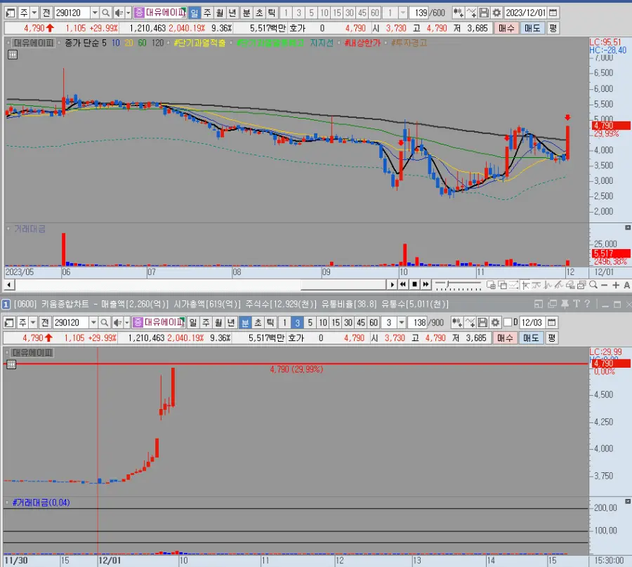 대유에이피 일봉 및 분봉