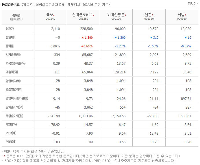 국보_동종업비교자료