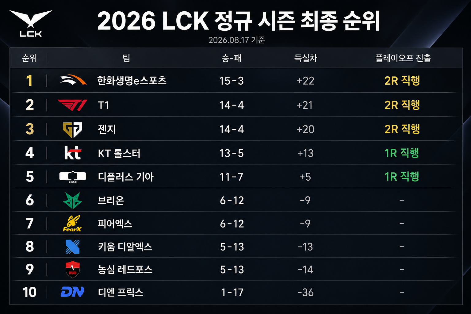 직장인이 본 오늘 LCK 최종 순위, 결국 강한 팀은 흔들리지 않았다