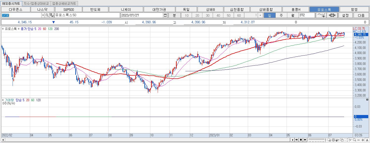 7.27 유로스톡 마감