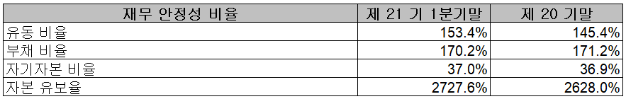 원익QnC - 재무 안정성 비율