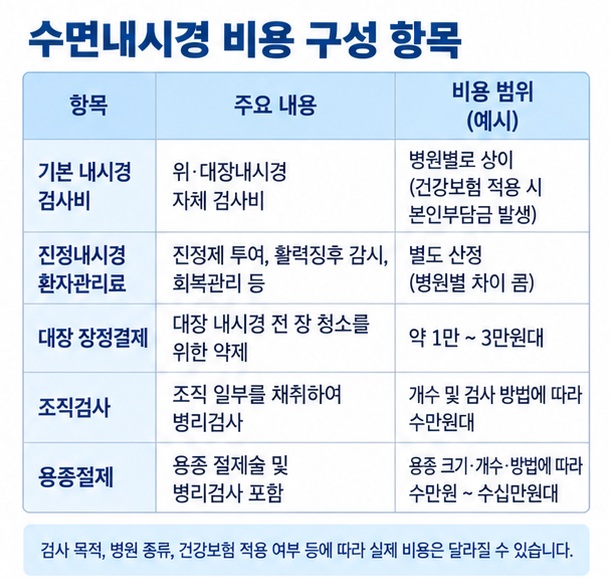 기본 내시경 검사비 진정내시경 환자관리료 장정결제 조직검사 용종절제 비용 항목을 표로 정리한 이미지