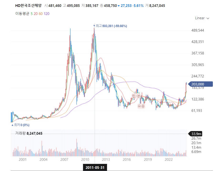 한국조선해양 주가