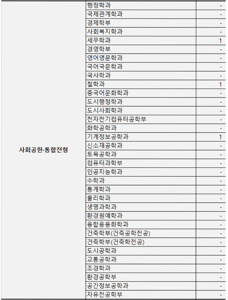 2024서울시립대 사회공헌 통합전형 충원인원