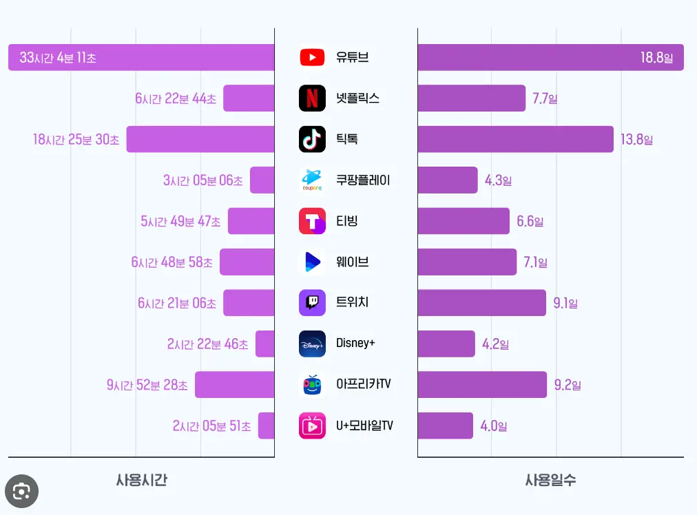 동영상 ott앱 사용시간 사용일수 순위