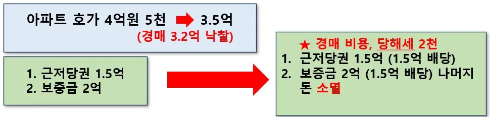 반전세 단점