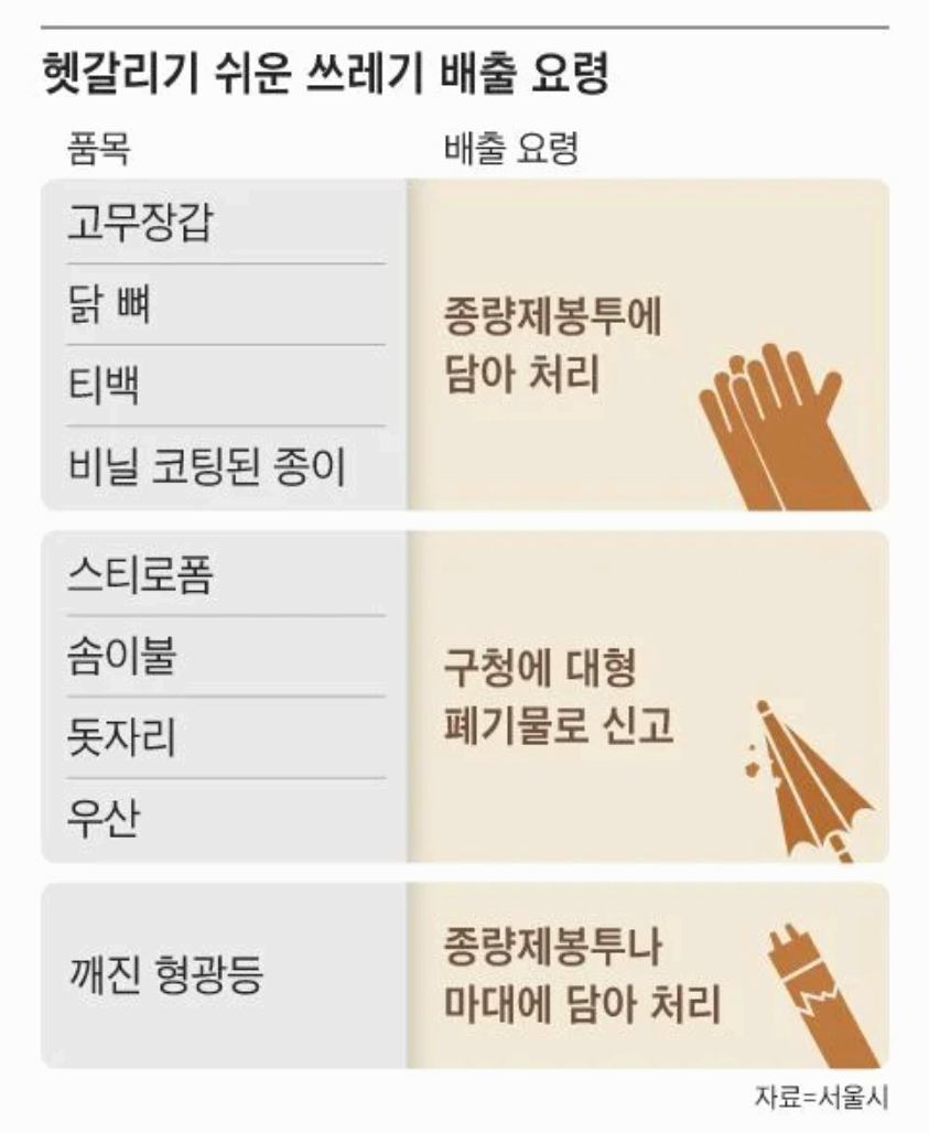 서울시, ‘구별 제각각’ 쓰레기·재활용 배출 기준 통일