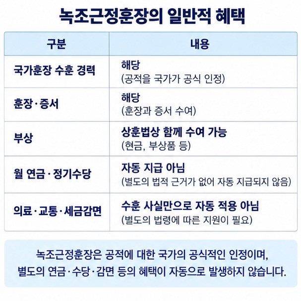 녹조근정훈장 수훈 경력 훈장 증서 부상과 연금 수당 의료 교통 세금 감면의 자동 적용 여부를 비교한 이미지