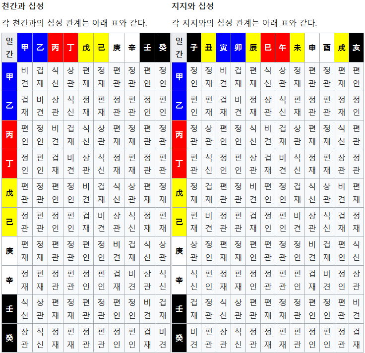 천간과 십성, 지지와 십성