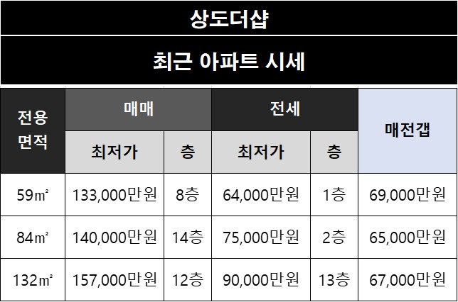 동작구 상도동 상도더샵 아파트 네이버 시세