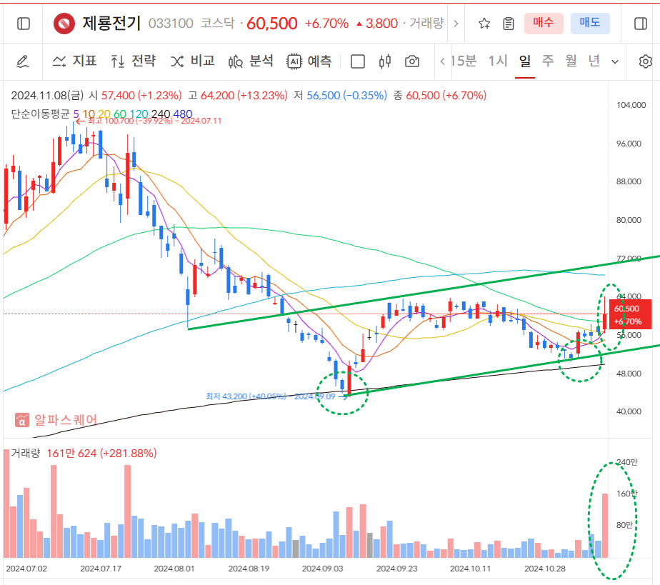 제룡전기 일봉차트