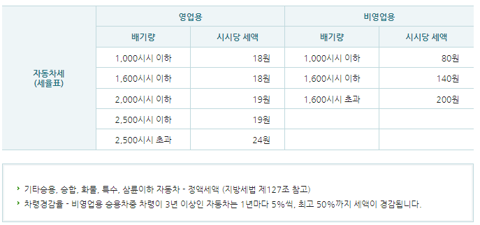 자동차세(세율표)