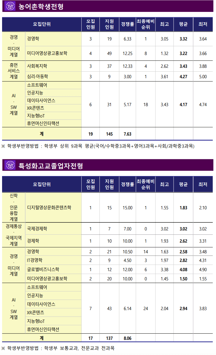 2023 한신대 농어촌 충원결과