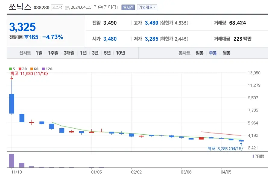 쏘닉스 주가분석 전망 5G반도체파운드리
