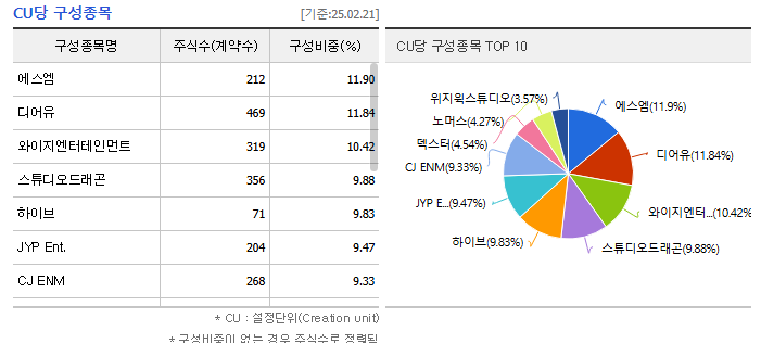 Tiger-미디어컨텐츠-종목구성