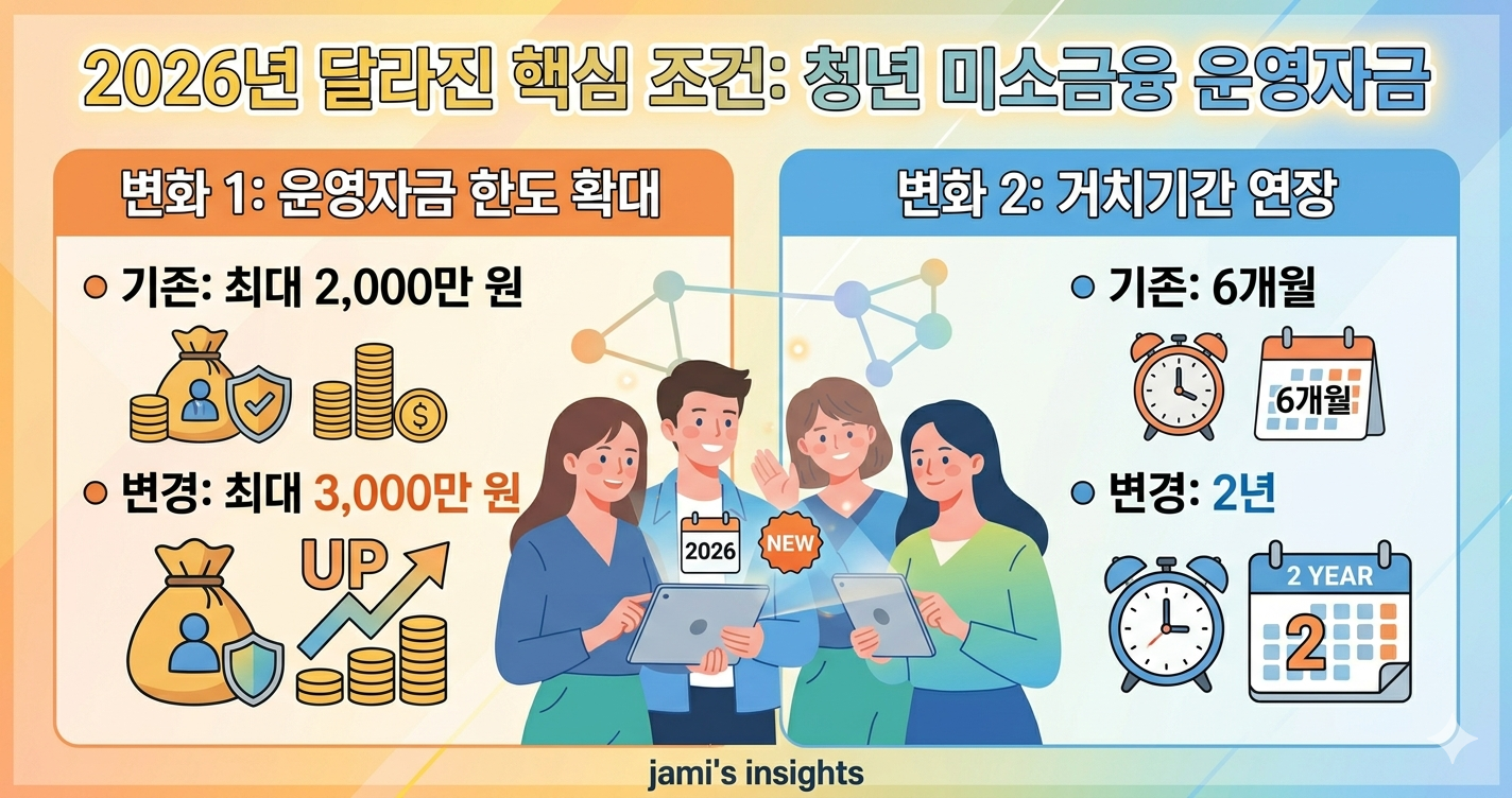 청년 미소금융 운영자금 대출 대상 조건 한도와 거치기간을 정리한 이미지