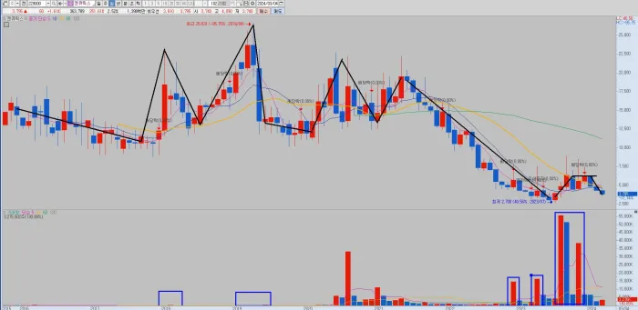 젠큐릭스-월봉-차트-분석