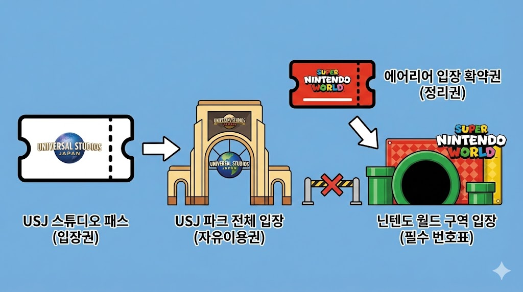 확약권(정리권)이란