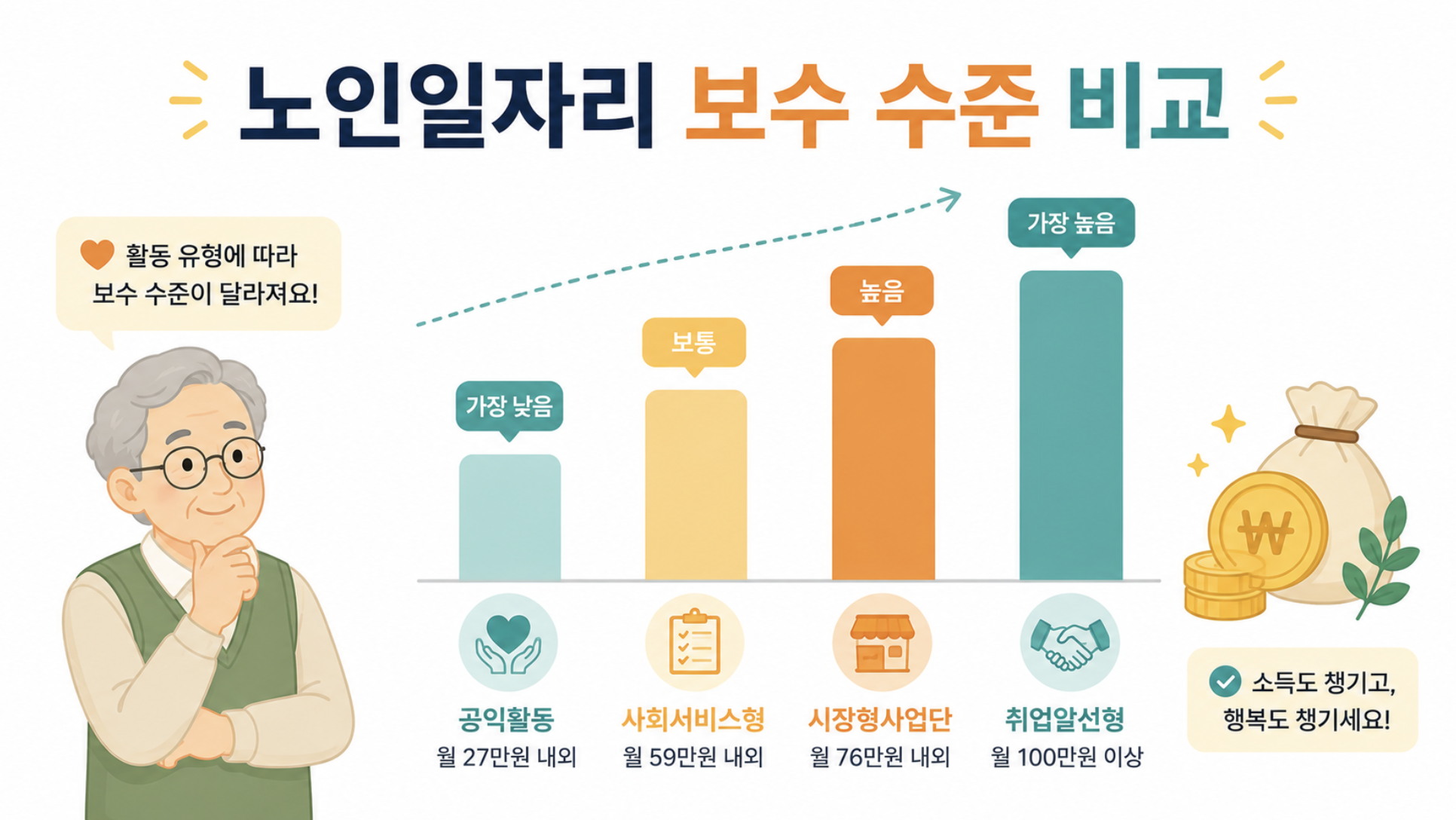 노인일자리 유형별 활동비 수준을 비교하는 막대그래프 이미지