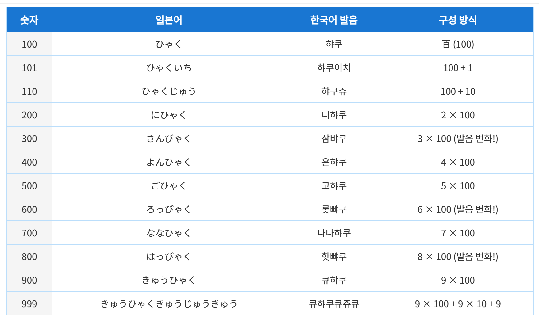 100-999 숫자의 일본어 발음과 한국어 발음을 표로 만듬