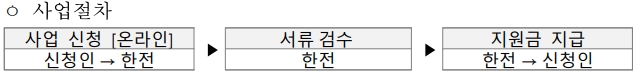 소상공인 고효율기기 지원 사업