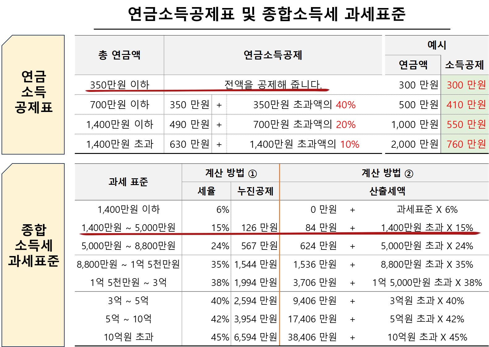 연금소득공제표 및 종합소득세 과세표준