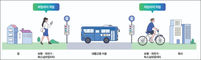 알뜰교통카드 마일리지 적립방법