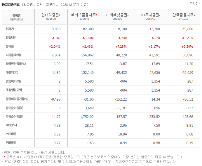 현대차증권_동종업비교자료