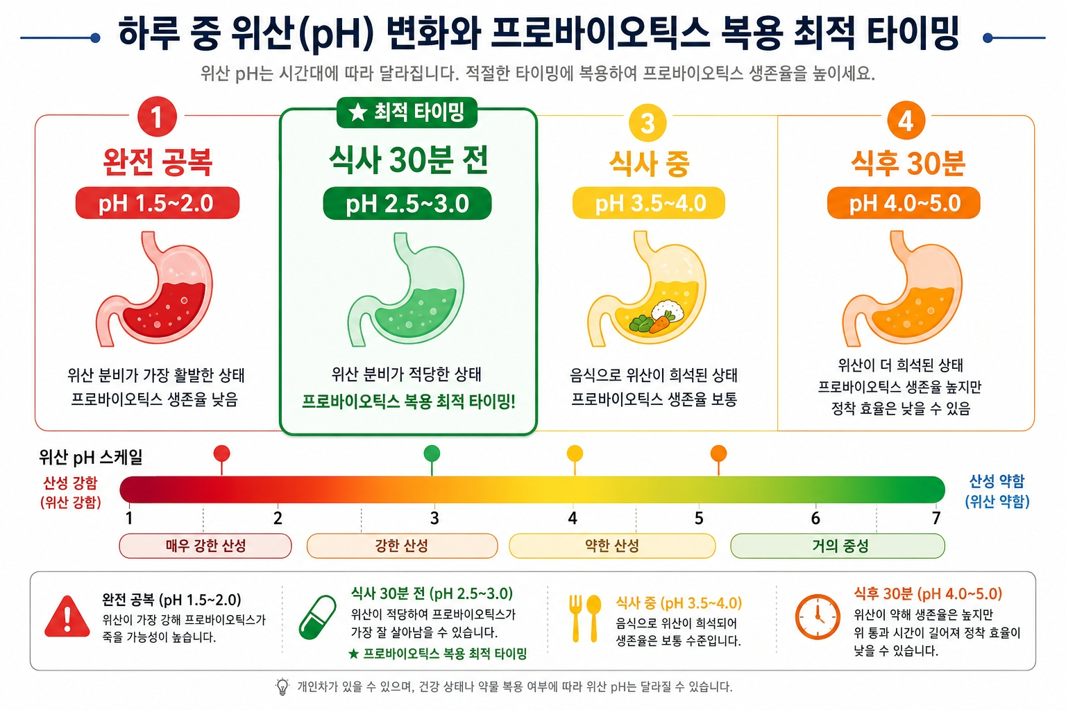 유산균 공복 식후 위산 pH 복용 타이밍 비교 인포그래픽