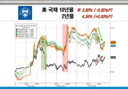 미국채수익률