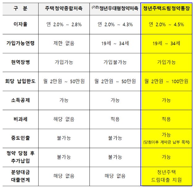 청년 주택드림청약통장 출시 자격 조건 기준(2024)