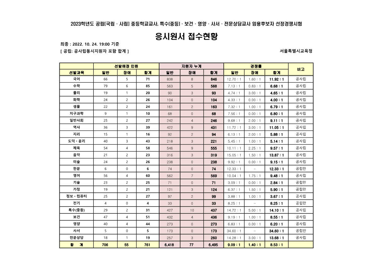 응시원서 접수현황