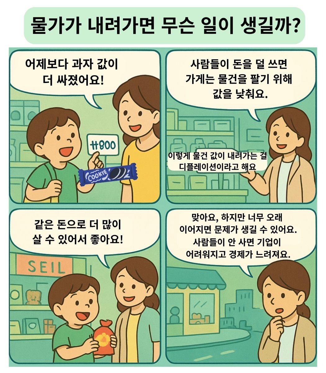 어린이가 물가가 내려가는 디플레이션을 배우며 처음엔 좋은 것 같지만 너무 오래되면 경제가 느려질 수 있다는 것을 이해하는 4컷 경제 교육 만화