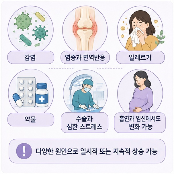 감염과 염증, 알레르기, 일부 약물과 심한 스트레스, 흡연과 임신 등 백혈구 수치를 높일 수 있는 여러 원인을 보여 주는 그림