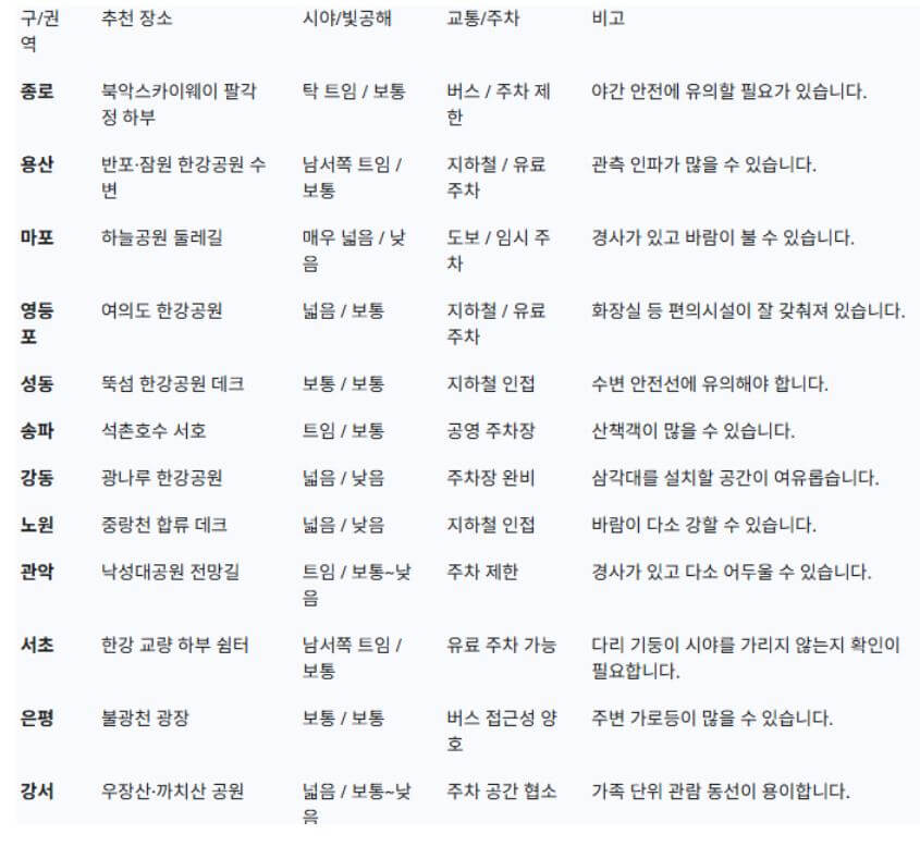 개기월식을 볼 수 있는 지역