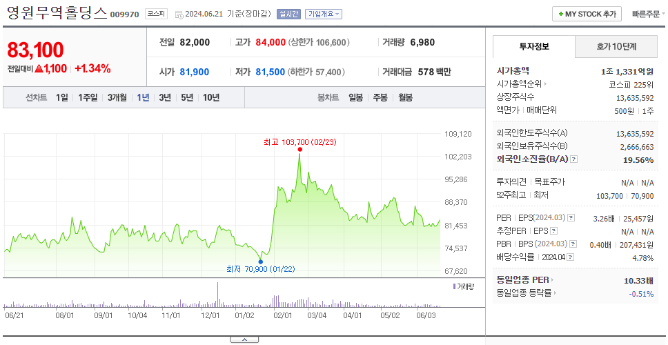 영원무역홀딩스_주가