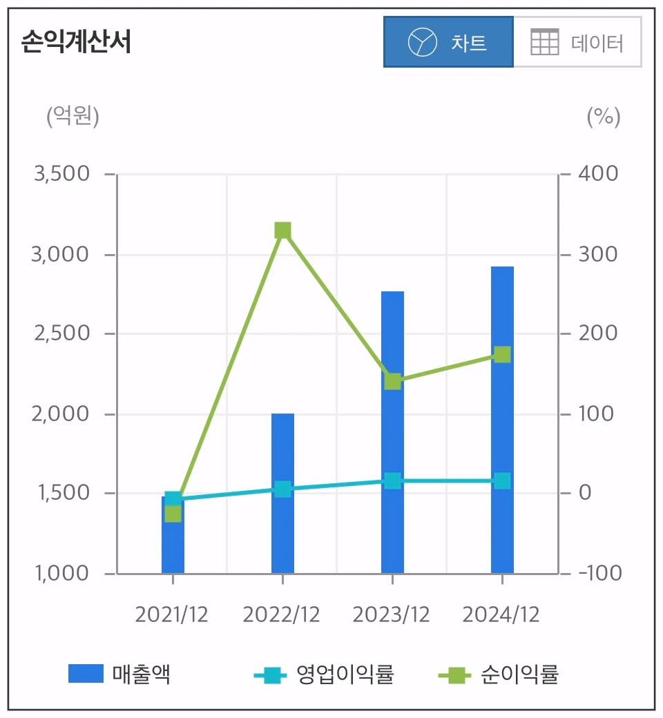 한진칼-손익계산서-차트