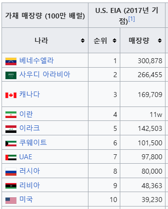 가채-석유-매장량-순위