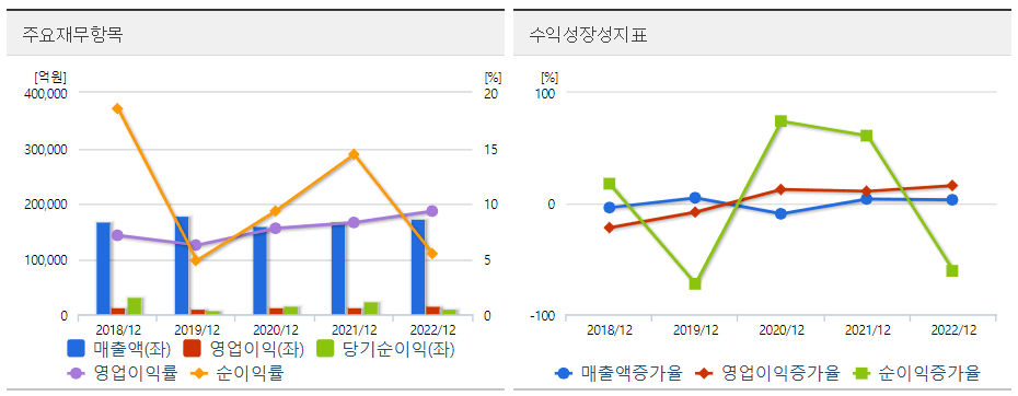 SK텔레콤 재무도표