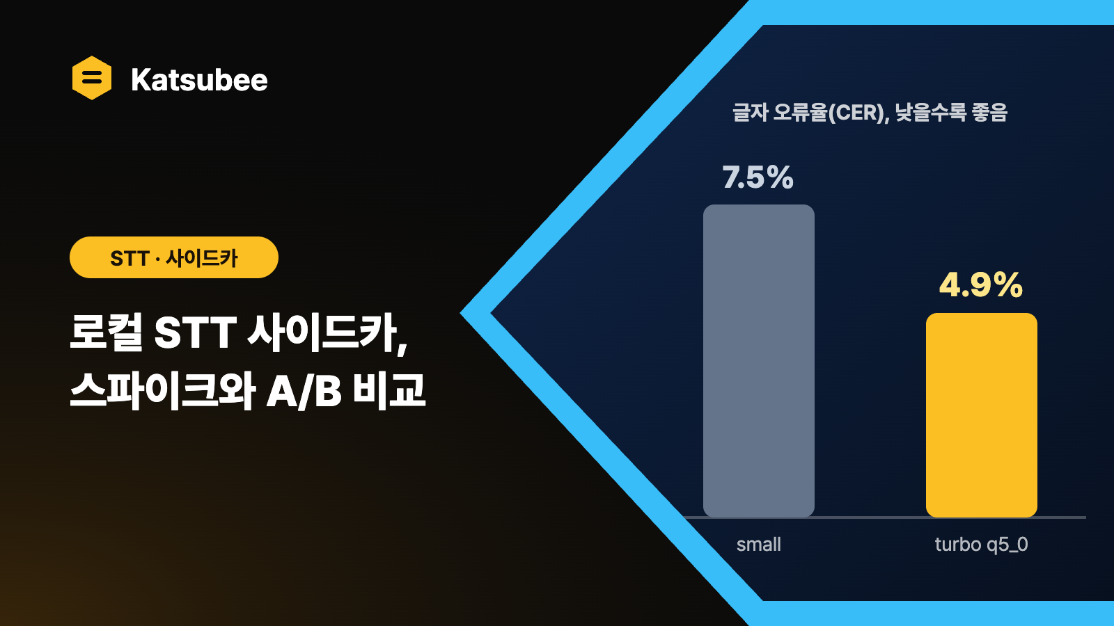 whisper.cpp 한국어 STT 사이드카 도입 검토: 모델 3종 CER 실측과 /stt-lab 제작 기록
