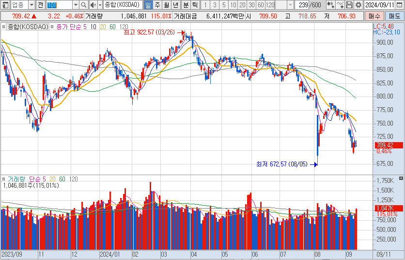 코스닥-일봉-차트-이미지