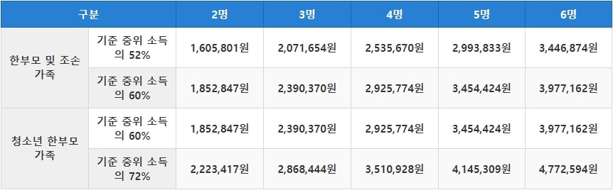 2021년 한부모가정 중위소득표