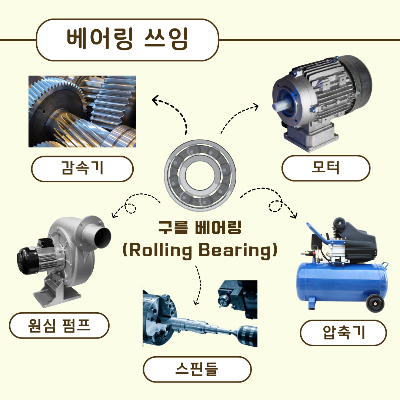 베어링-쓰임
구름-베어링은-감속기&#44;-모터&#44;-원심-펌프&#44;-스핀들&#44;-압축기-등에-사용될-수-있다.