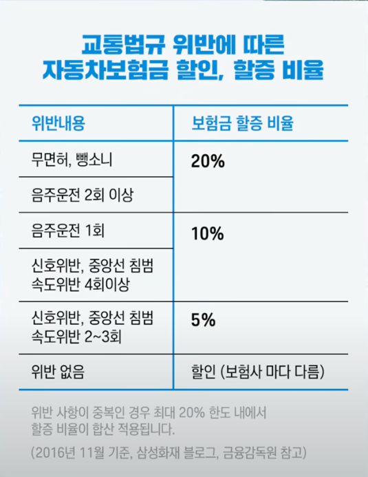 교통법규 위반에 따른 자동차보험금 할인&#44; 할증 비율 표