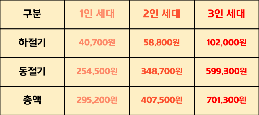 에너지 바우처 지원금액