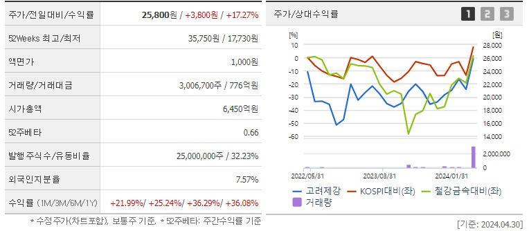 고려제강 주가 및 전선 관련주 전망 분석