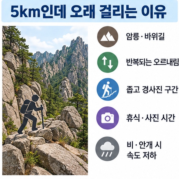 약 5km의 공룡능선에서 암릉 오르내림과 바위길 때문에 4시간에서 5시간이 걸릴 수 있음을 설명한 인포그래픽