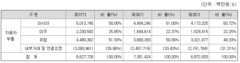 한온시스템 2022년 매출액