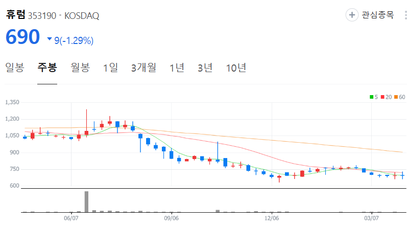 휴럼-주가-주봉