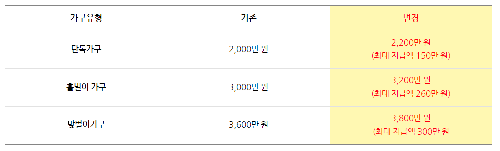 근로장려금 자격대상 소득에따른 가구유형 구분한 표